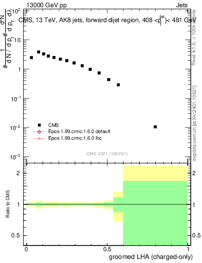 Plot of j.lha.gc in 13000 GeV pp collisions