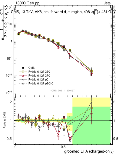 Plot of j.lha.gc in 13000 GeV pp collisions