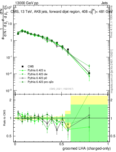 Plot of j.lha.gc in 13000 GeV pp collisions