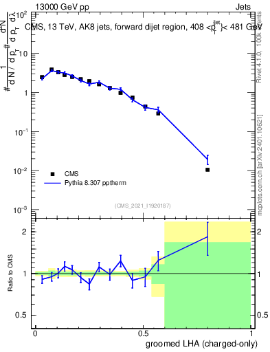 Plot of j.lha.gc in 13000 GeV pp collisions