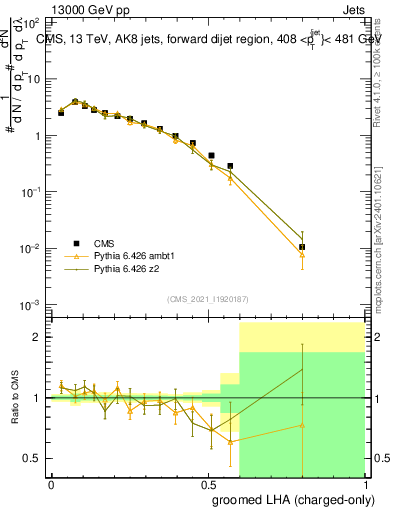 Plot of j.lha.gc in 13000 GeV pp collisions
