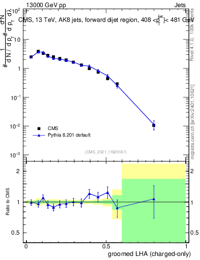 Plot of j.lha.gc in 13000 GeV pp collisions