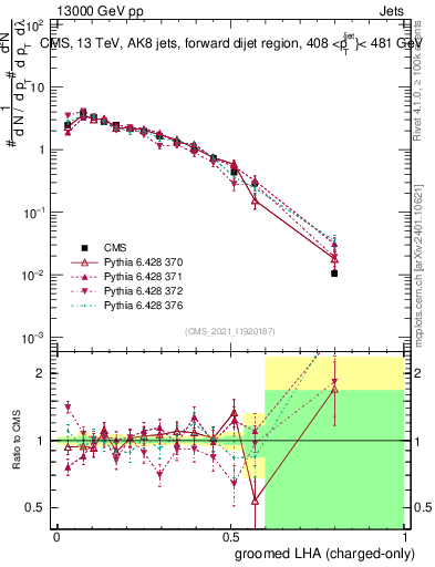 Plot of j.lha.gc in 13000 GeV pp collisions