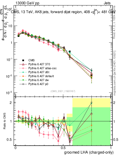 Plot of j.lha.gc in 13000 GeV pp collisions