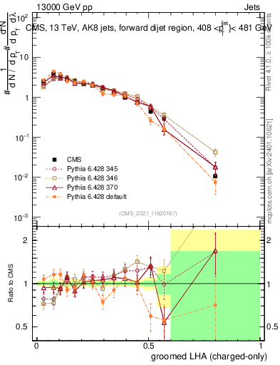 Plot of j.lha.gc in 13000 GeV pp collisions