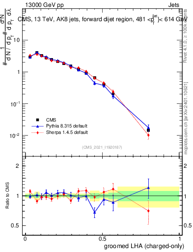 Plot of j.lha.gc in 13000 GeV pp collisions