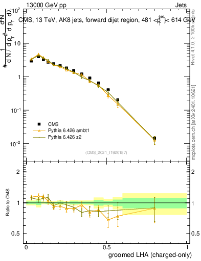 Plot of j.lha.gc in 13000 GeV pp collisions