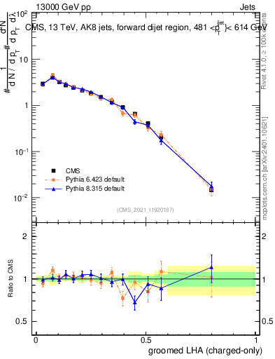Plot of j.lha.gc in 13000 GeV pp collisions