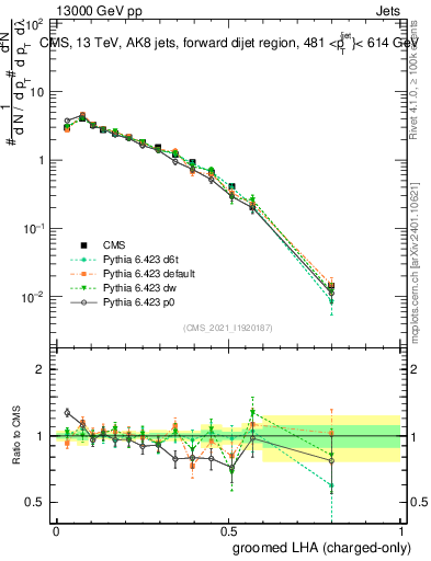 Plot of j.lha.gc in 13000 GeV pp collisions