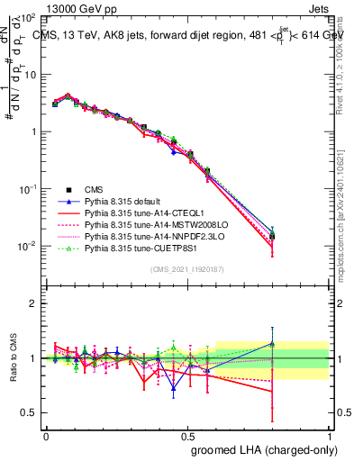 Plot of j.lha.gc in 13000 GeV pp collisions