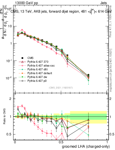 Plot of j.lha.gc in 13000 GeV pp collisions