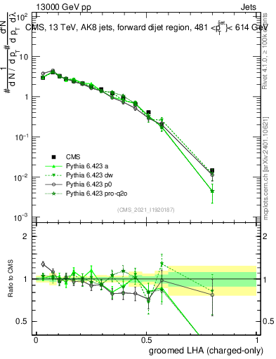 Plot of j.lha.gc in 13000 GeV pp collisions