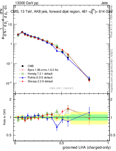 Plot of j.lha.gc in 13000 GeV pp collisions
