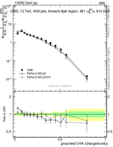 Plot of j.lha.gc in 13000 GeV pp collisions