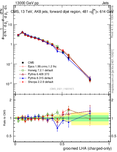 Plot of j.lha.gc in 13000 GeV pp collisions