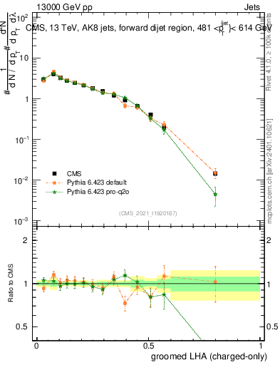 Plot of j.lha.gc in 13000 GeV pp collisions