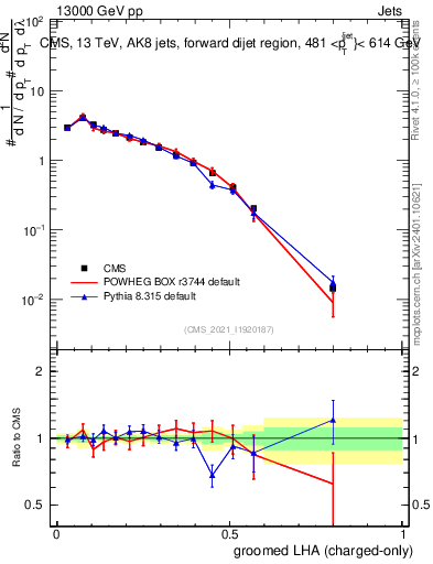 Plot of j.lha.gc in 13000 GeV pp collisions