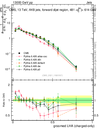 Plot of j.lha.gc in 13000 GeV pp collisions