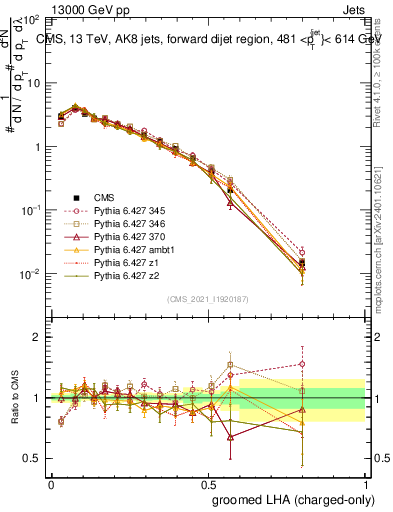 Plot of j.lha.gc in 13000 GeV pp collisions
