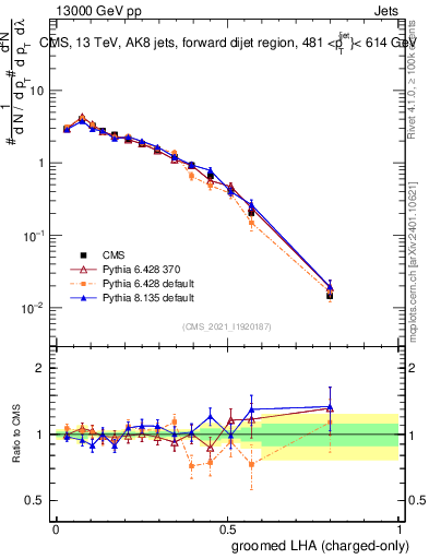 Plot of j.lha.gc in 13000 GeV pp collisions