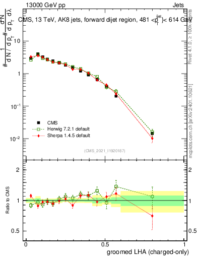 Plot of j.lha.gc in 13000 GeV pp collisions
