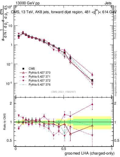 Plot of j.lha.gc in 13000 GeV pp collisions