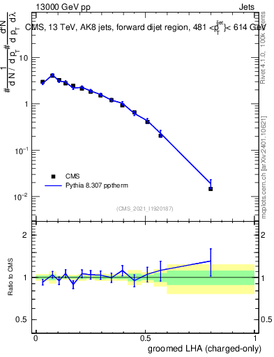 Plot of j.lha.gc in 13000 GeV pp collisions