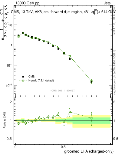 Plot of j.lha.gc in 13000 GeV pp collisions