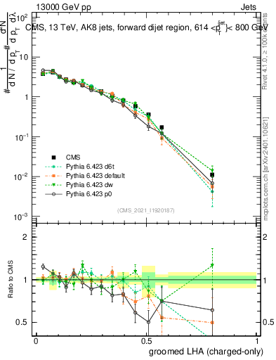 Plot of j.lha.gc in 13000 GeV pp collisions