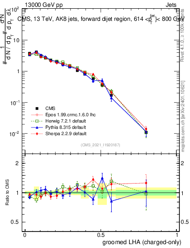Plot of j.lha.gc in 13000 GeV pp collisions