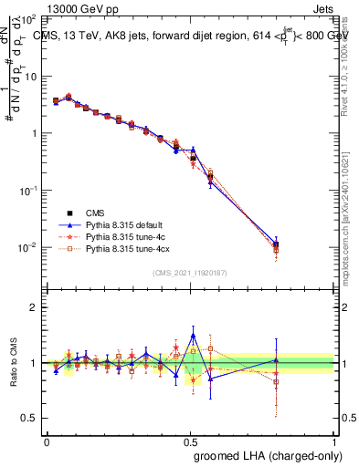 Plot of j.lha.gc in 13000 GeV pp collisions