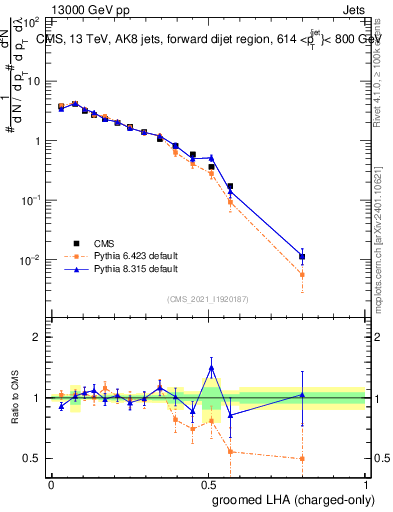 Plot of j.lha.gc in 13000 GeV pp collisions