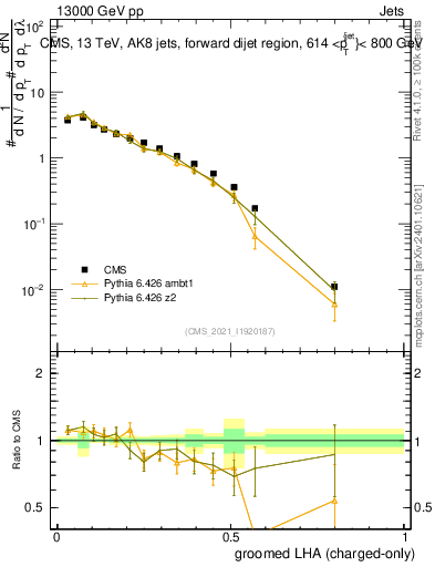Plot of j.lha.gc in 13000 GeV pp collisions