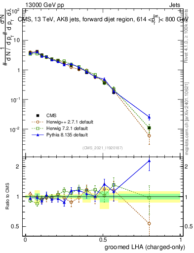 Plot of j.lha.gc in 13000 GeV pp collisions