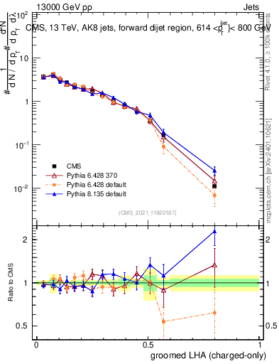 Plot of j.lha.gc in 13000 GeV pp collisions