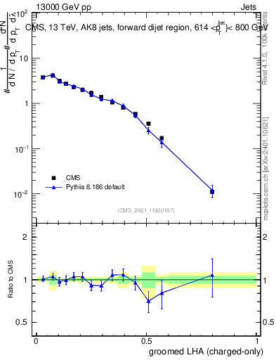 Plot of j.lha.gc in 13000 GeV pp collisions