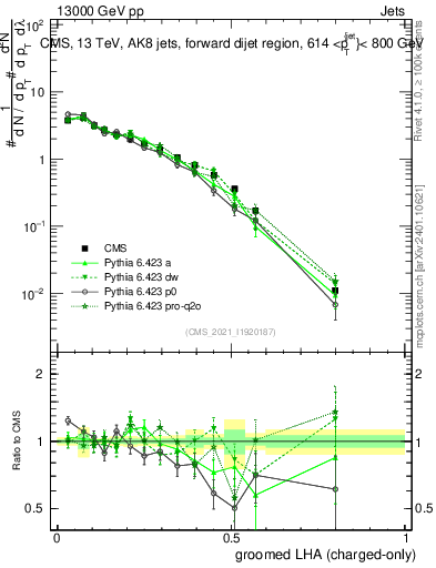 Plot of j.lha.gc in 13000 GeV pp collisions