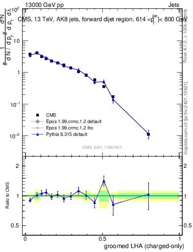 Plot of j.lha.gc in 13000 GeV pp collisions