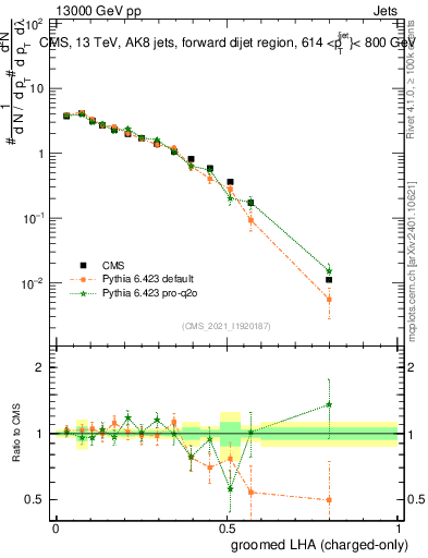 Plot of j.lha.gc in 13000 GeV pp collisions