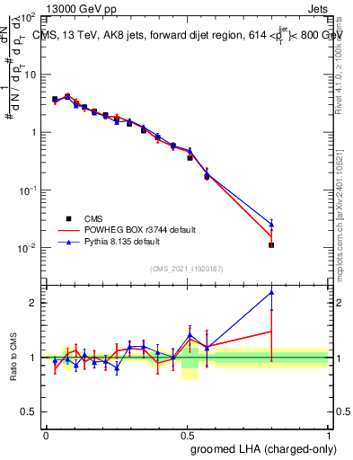 Plot of j.lha.gc in 13000 GeV pp collisions