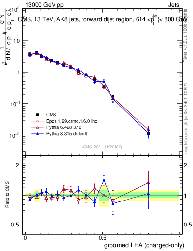 Plot of j.lha.gc in 13000 GeV pp collisions
