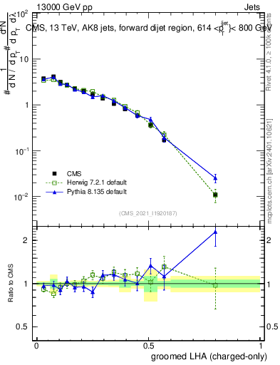 Plot of j.lha.gc in 13000 GeV pp collisions