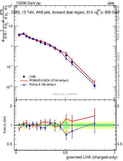 Plot of j.lha.gc in 13000 GeV pp collisions