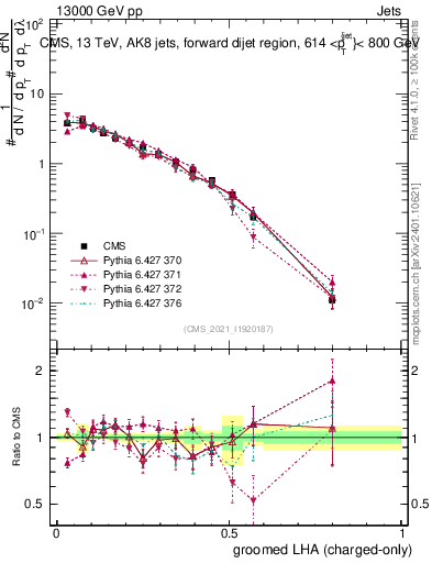 Plot of j.lha.gc in 13000 GeV pp collisions