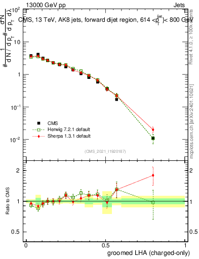 Plot of j.lha.gc in 13000 GeV pp collisions