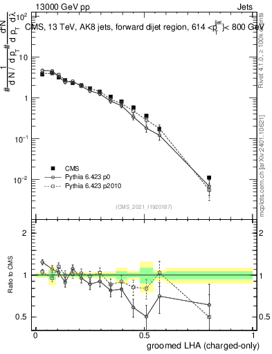 Plot of j.lha.gc in 13000 GeV pp collisions