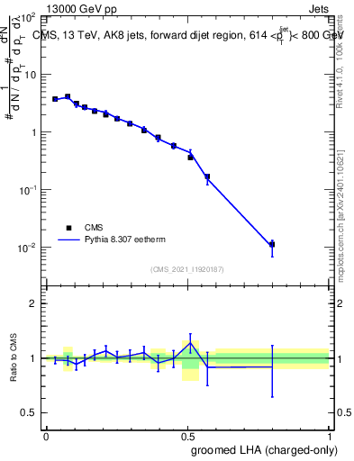 Plot of j.lha.gc in 13000 GeV pp collisions