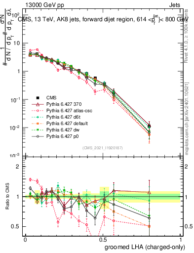 Plot of j.lha.gc in 13000 GeV pp collisions
