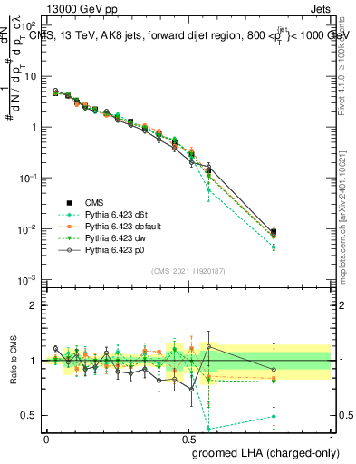 Plot of j.lha.gc in 13000 GeV pp collisions