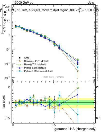 Plot of j.lha.gc in 13000 GeV pp collisions